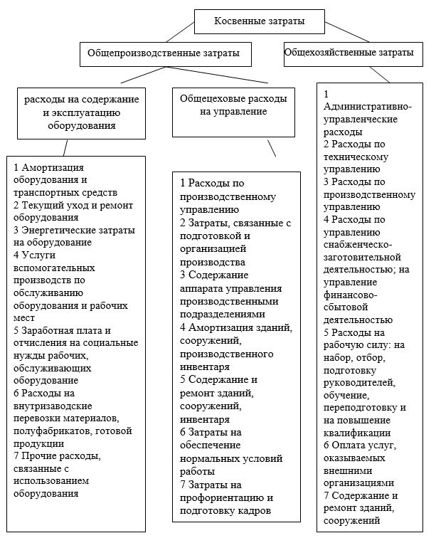 Курсовая работа: Учет и распределение между заказами косвенных затрат